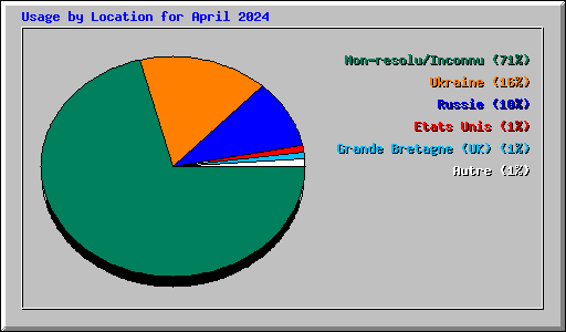 Usage by Location for April 2024