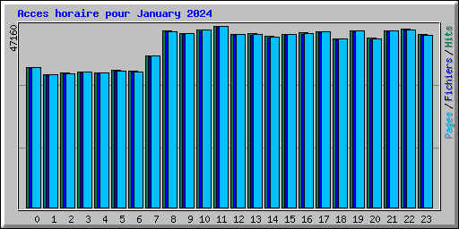 Acces horaire pour January 2024