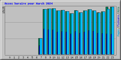 Acces horaire pour March 2024